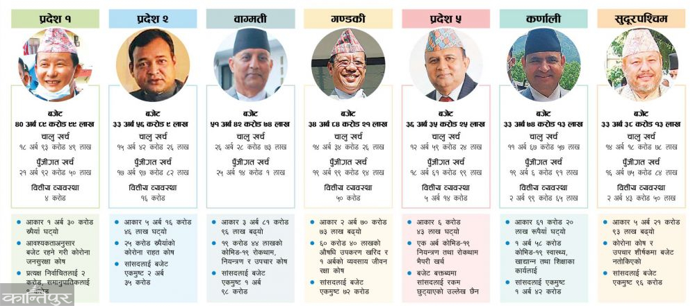 प्रदेशहरूको बजेट : स्वास्थ्यमा प्राथमिकता, सांसदलाई निन्तरता