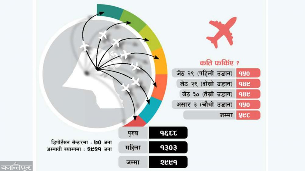 कुवेतमा ५३ दिनदेखि जहाज कुर्दै २३९३ नेपाली