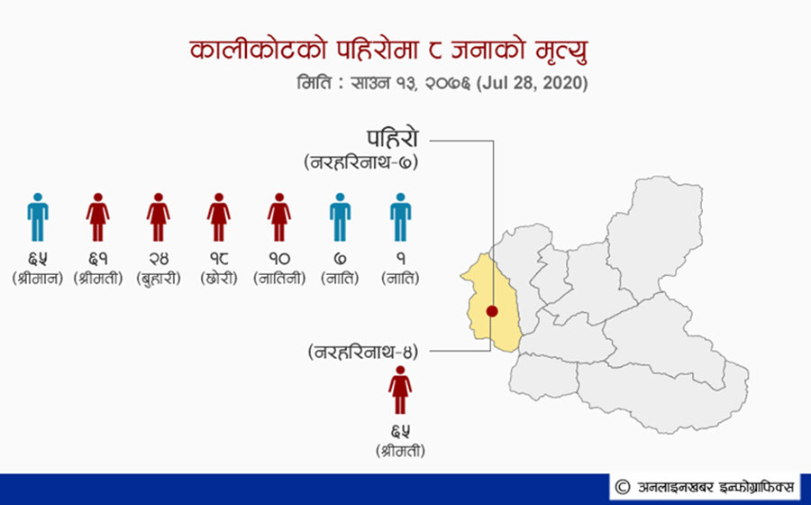 कालीकोटमा पहिरोमा परी एकै घरका ७ जनासहित ८ जनाको मृत्यु